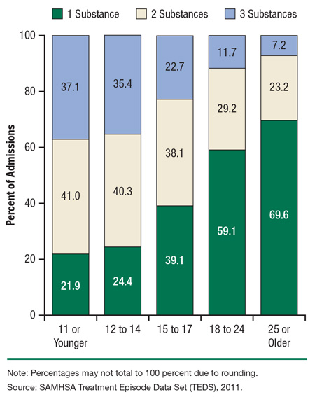 This is a bar graph, comparing number of substances of abuse reported at treatment entry, by age at substance use initiation, among treatment admissions aged 18 to 30: 2011. Accessible table located below this figure.