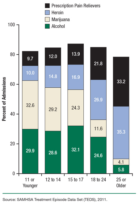 This is a bar graph, comparing primary substance of abuse, by age at substance use initiation, among treatment admissions aged 18 to 30: 2011. Accessible table located below this figure.