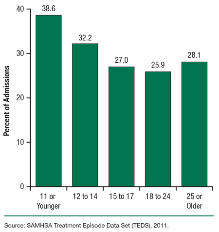 This is a bar graph, comparing admissions reporting co-occurring mental disorders, by age at substance use initiation among treatment admissions aged 18 to 30: 2011. Accessible table located below this figure.