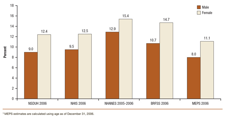 This is a bar graph comparing percent of persons aged 18 or older who had been told in their lifetime they had asthma, by gender: 2006 NSDUH, NHIS, NHANES, BRFSS, and MEPS. Accessible table located below this figure.