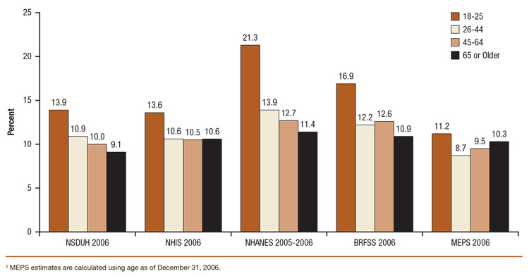 This is a bar graph comparing percent of persons aged 18 or older who had been told in their lifetime they had asthma, by age group: 2006 NSDUH, NHIS, NHANES, BRFSS, and MEPS. Accessible table located below this figure.