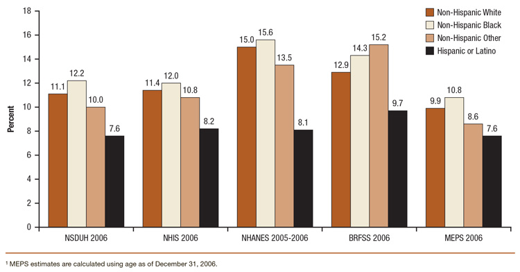 This is a bar graph comparing percent of persons aged 18 or older who had been told in their lifetime they had asthma, by race/ethnicity: 2006 NSDUH, NHIS, NHANES, BRFSS, and MEPS. Accessible table located below this figure.