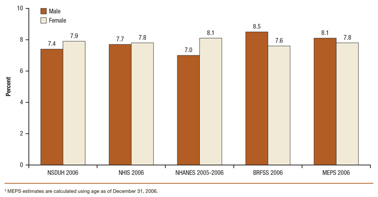 This is a bar graph comparing percent of persons aged 18 or older who had been told in their lifetime they had diabetes, by gender: 2006 NSDUH, NHIS, NHANES, BRFSS, and MEPS. Accessible table located below this figure.