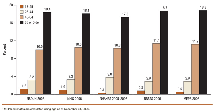 This is a bar graph comparing percent of persons aged 18 or older who had been told in their lifetime they had diabetes, by age group: 2006 NSDUH, NHIS, NHANES, BRFSS, and MEPS. Accessible table located below this figure.