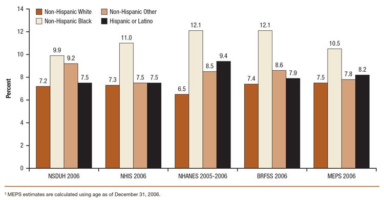 This is a bar graph comparing percent of persons aged 18 or older who had meen told in their lifetime they had diabetes, by race/ethnicity: 2006 NSDUH, NHIS, NHANES, BRFSS, and MEPS. Accessible table located below this figure.