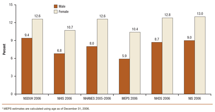 This is a bar graph comparing persons aged 18 or older who were hospitalized overnight in the past year, by gender: 2006 NSDUH, NHIS, NHANES, MEPS, NHDS, and NIS. Accessible table located below this figure.