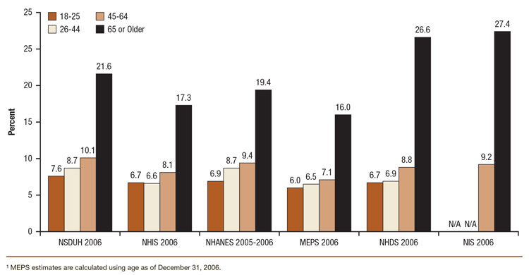 This is a bar graph comparing percent of persons aged 18 or older who were hospitalized overnight in the past year, by age group: 2006 NSDUH, NHIS, NHANES, MEPS, NHDS, and NIS. Accessible table located below this figure.