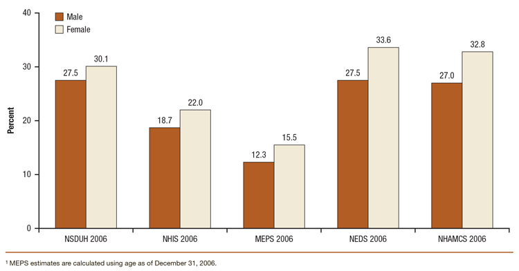 This is a bar graph comparing percent of persons aged 18 or older who were treated in an emergency room in the past year, by gender: 2006 NSDUH, NHIS, MEPS, NEDS, and NHAMCS. Accessible table located below this figure.