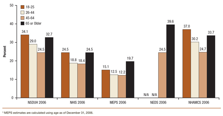 This is a bar graph comparing percent of persons aged 18 or older who were treated in an emergency room in the past year, by age group: 2006 NSDUH, NHIS, MEPS, NEDS, and NHAMCS. Accessible table located below this figure.