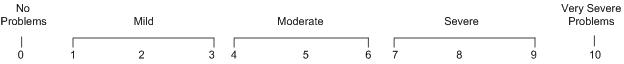 0 to 10 linear problem scale diagram. Click 'D' link to access long description.