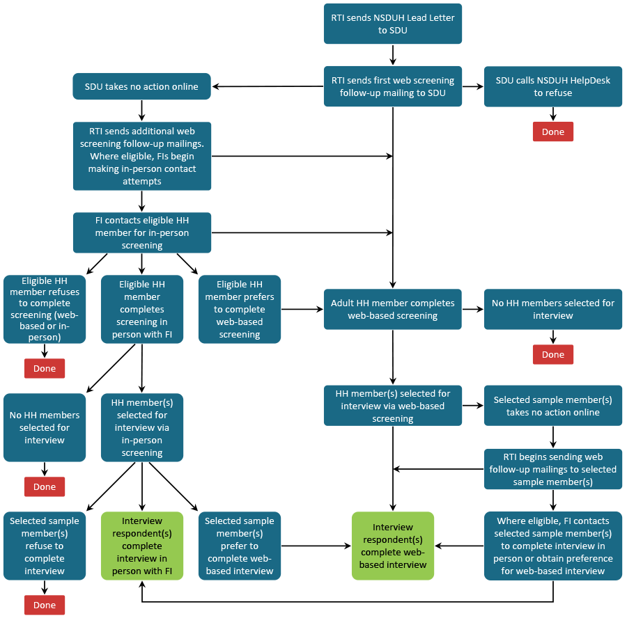 Figure 2.2. Click 'D' link to access long description.